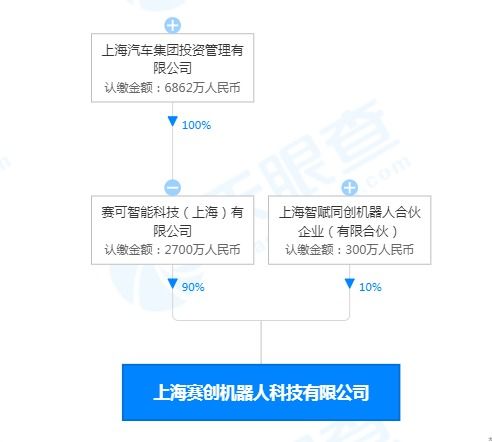 上汽集團布局機器人領域，成立注冊資本3000萬科技公司
