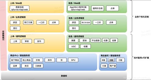 告別一手帶大的系統，O2O行業商品系統的構建與集成之道